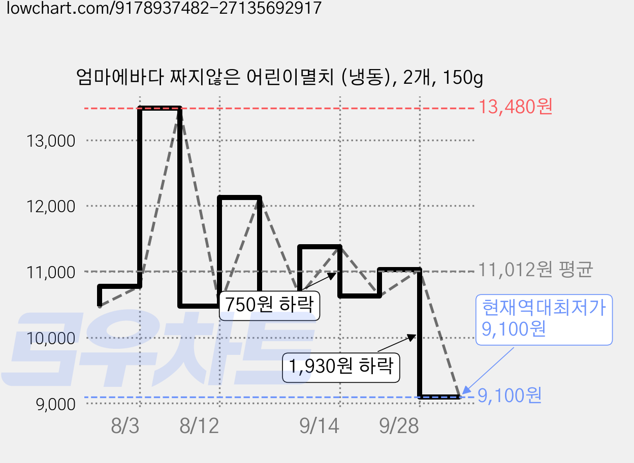 엄마에바다 짜지않은 어린이멸치 (냉동), 2개, 150g 가격 변동 차트, 현재가 9,100원, 역대최저가
