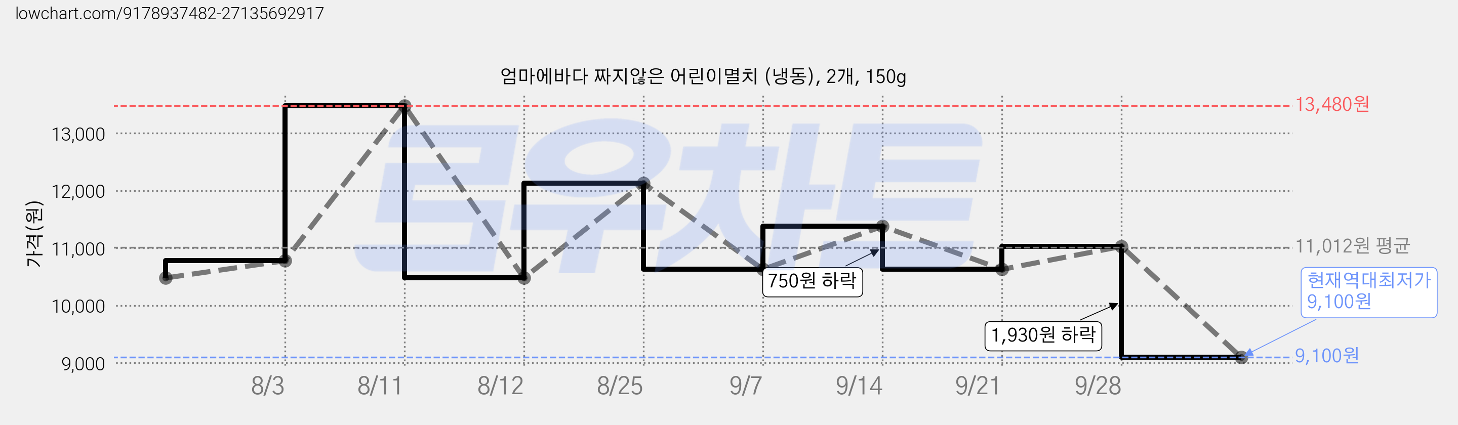 엄마에바다 짜지않은 어린이멸치 (냉동), 2개, 150g 가격 변동 차트, 현재가 9,100원, 역대최저가