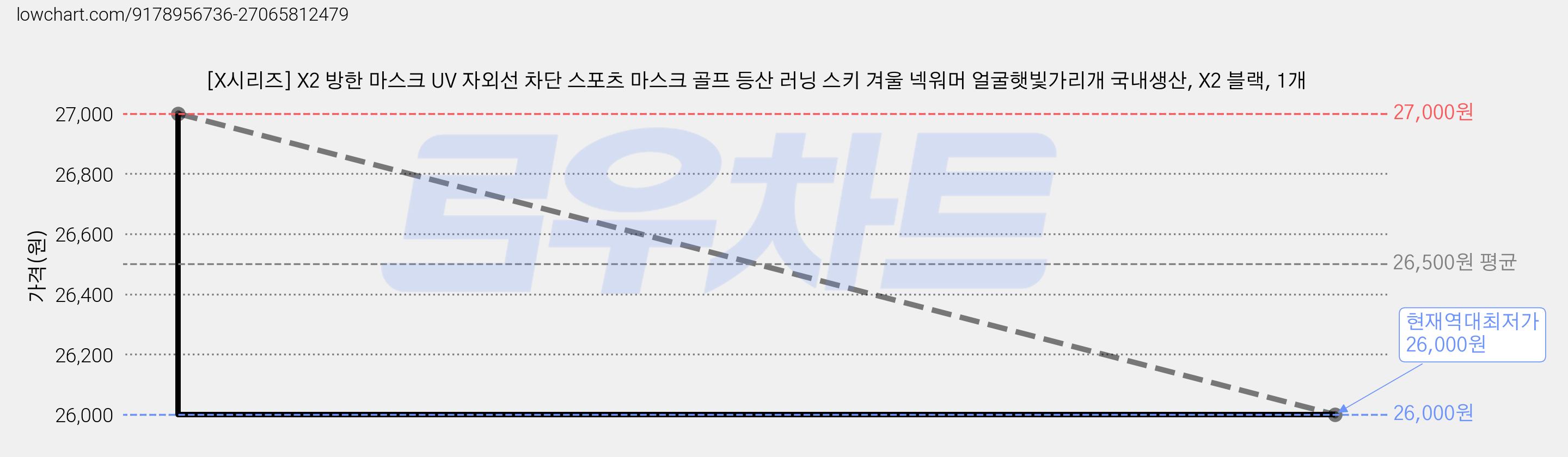 [X시리즈] X2 방한 마스크 UV 자외선 차단 스포츠 마스크 골프 등산 러닝 스키 겨울 넥워머 얼굴햇빛가리개 국내생산, X2 블랙, 1개 가격 변동 차트, 현재가 26,000원, 역대최저가