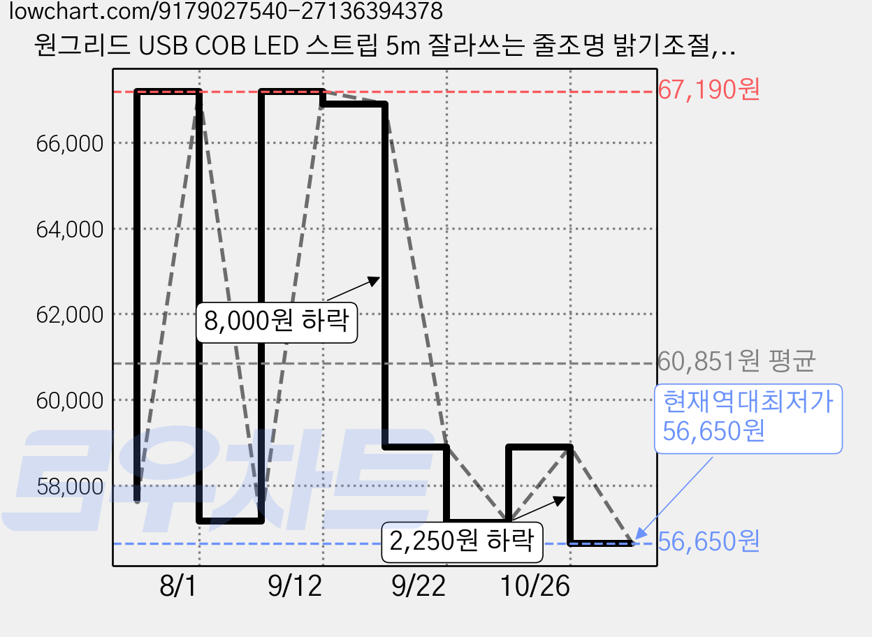 원그리드 USB COB LED 스트립 5m 잘라쓰는 줄조명 밝기조절, 5개, 전구색 가격 변동 차트, 현재가 56,650원, 역대최저가