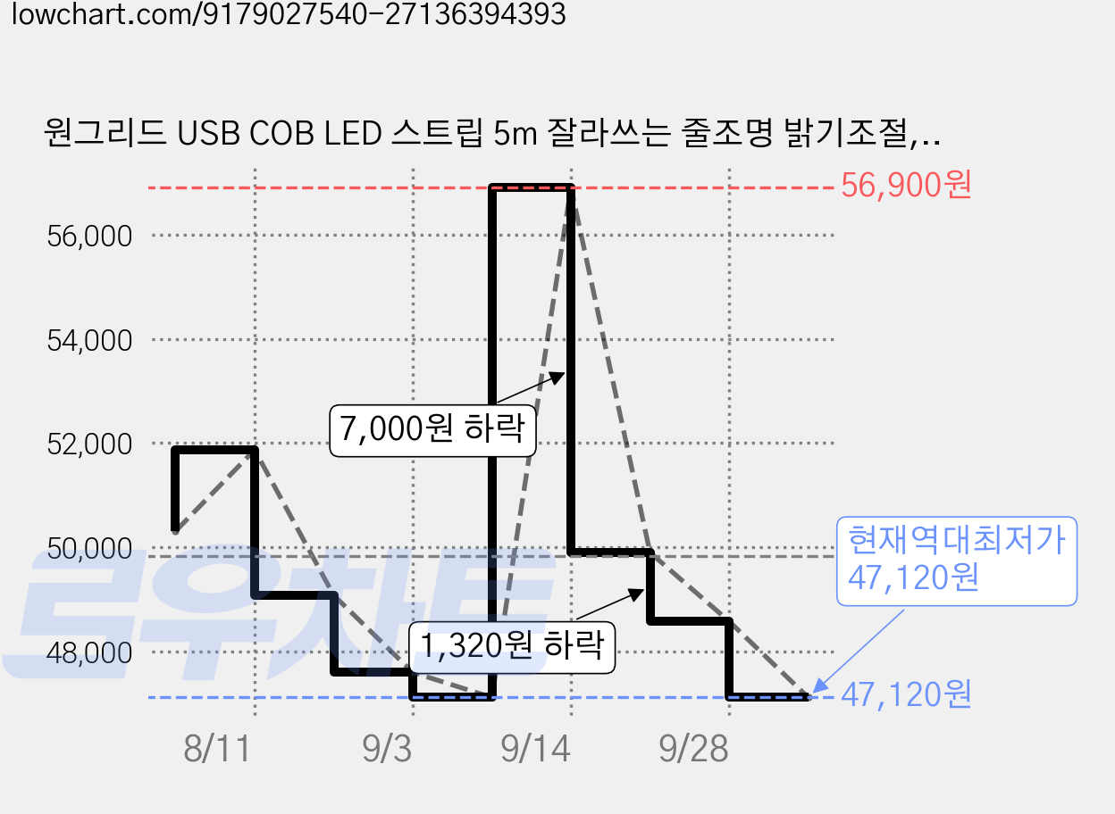 원그리드 USB COB LED 스트립 5m 잘라쓰는 줄조명 밝기조절, 4개, 주광색 가격 변동 차트, 현재가 47,120원, 역대최저가