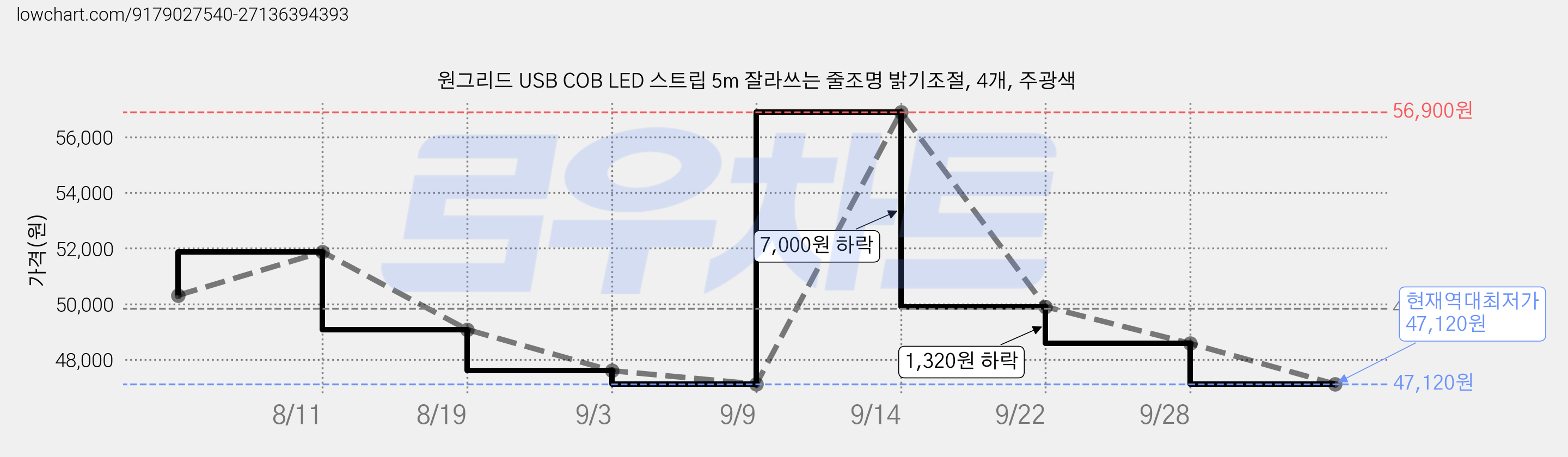 원그리드 USB COB LED 스트립 5m 잘라쓰는 줄조명 밝기조절, 4개, 주광색 가격 변동 차트, 현재가 47,120원, 역대최저가