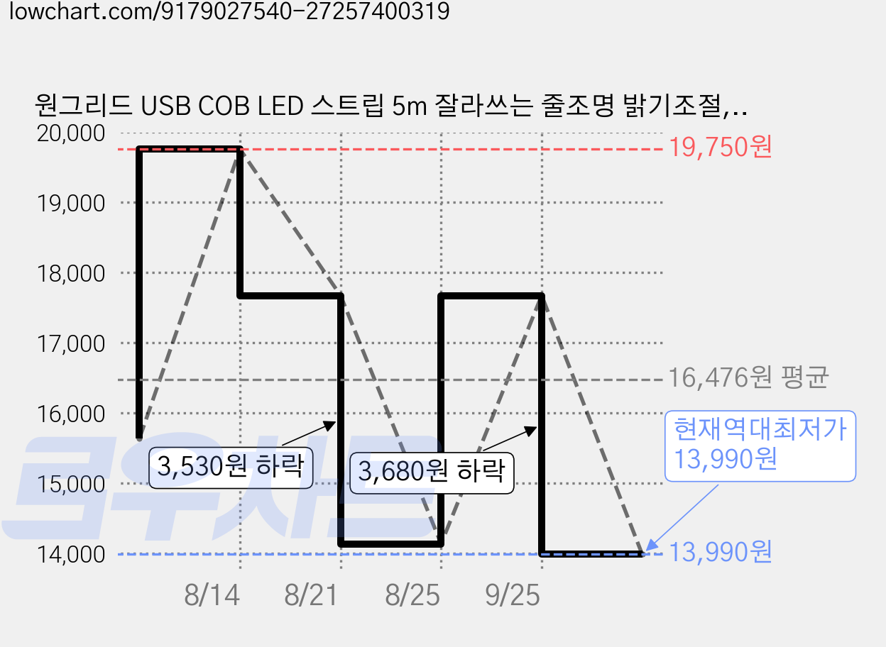 원그리드 USB COB LED 스트립 5m 잘라쓰는 줄조명 밝기조절, 1개, 핑크 가격 변동 차트, 현재가 13,990원, 역대최저가