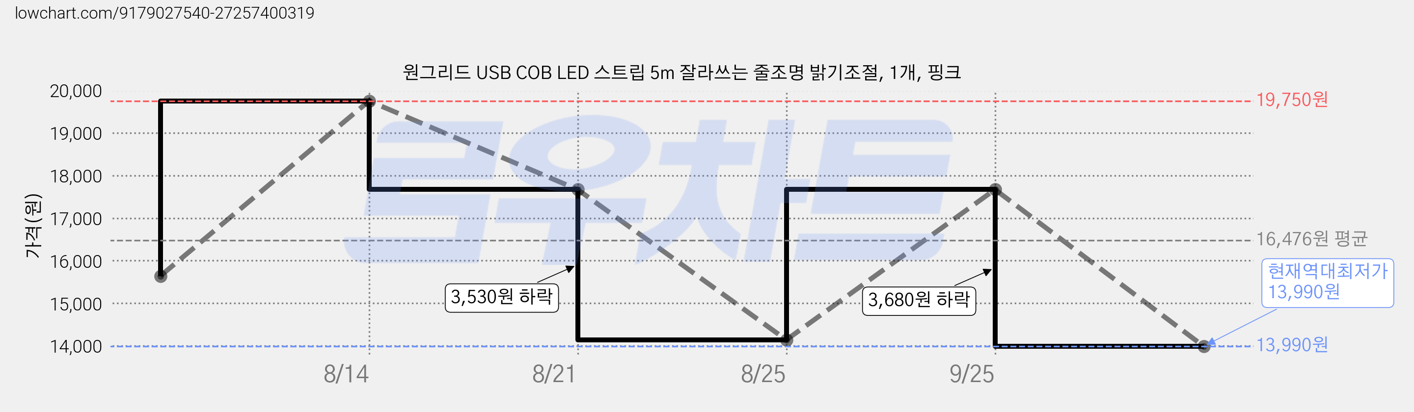 원그리드 USB COB LED 스트립 5m 잘라쓰는 줄조명 밝기조절, 1개, 핑크 가격 변동 차트, 현재가 13,990원, 역대최저가
