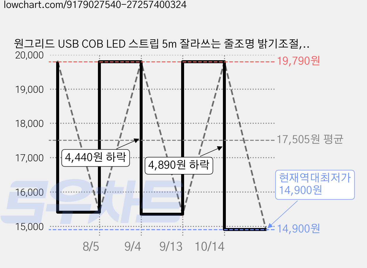 원그리드 USB COB LED 스트립 5m 잘라쓰는 줄조명 밝기조절, 1개, 그린 가격 변동 차트, 현재가 14,900원, 역대최저가