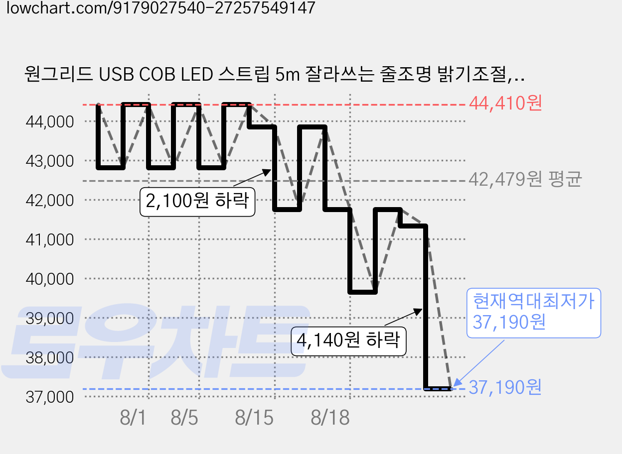 원그리드 USB COB LED 스트립 5m 잘라쓰는 줄조명 밝기조절, 3개, 아이스블루 가격 변동 차트, 현재가 37,190원, 역대최저가