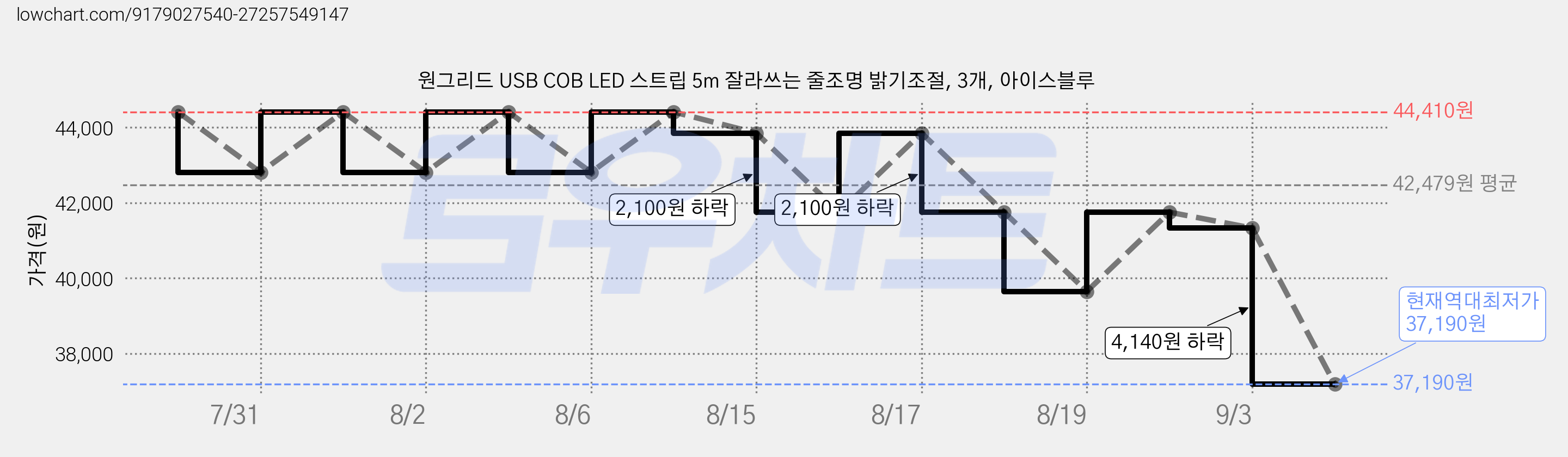 원그리드 USB COB LED 스트립 5m 잘라쓰는 줄조명 밝기조절, 3개, 아이스블루 가격 변동 차트, 현재가 37,190원, 역대최저가