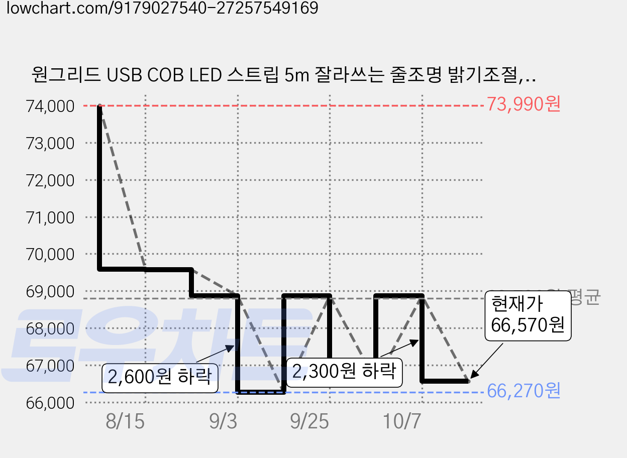 원그리드 USB COB LED 스트립 5m 잘라쓰는 줄조명 밝기조절, 5개, 아이스블루 가격 변동 차트, 현재가 66,570원, 관측 최저가 66,270원