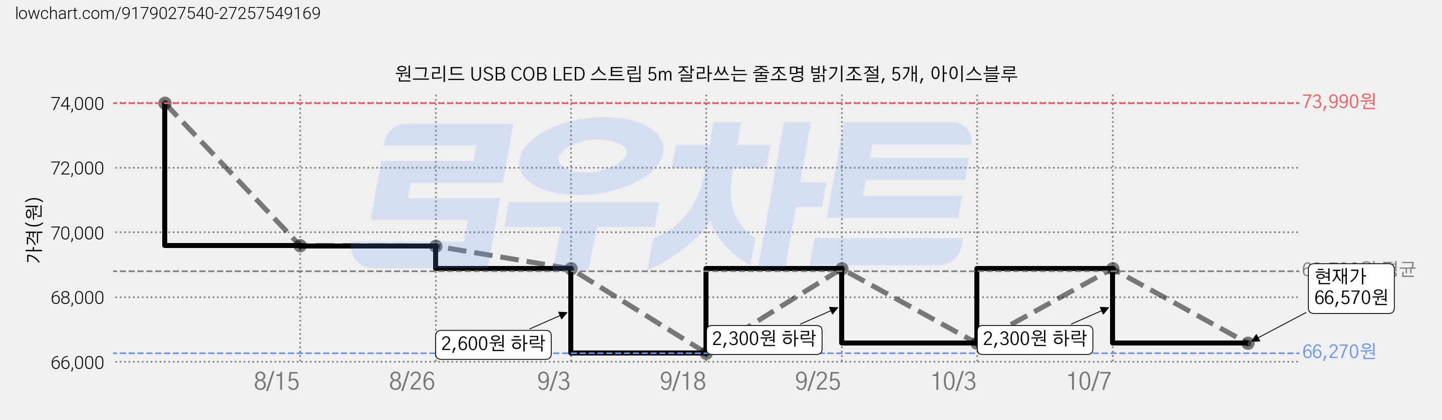 원그리드 USB COB LED 스트립 5m 잘라쓰는 줄조명 밝기조절, 5개, 아이스블루 가격 변동 차트, 현재가 66,570원, 관측 최저가 66,270원