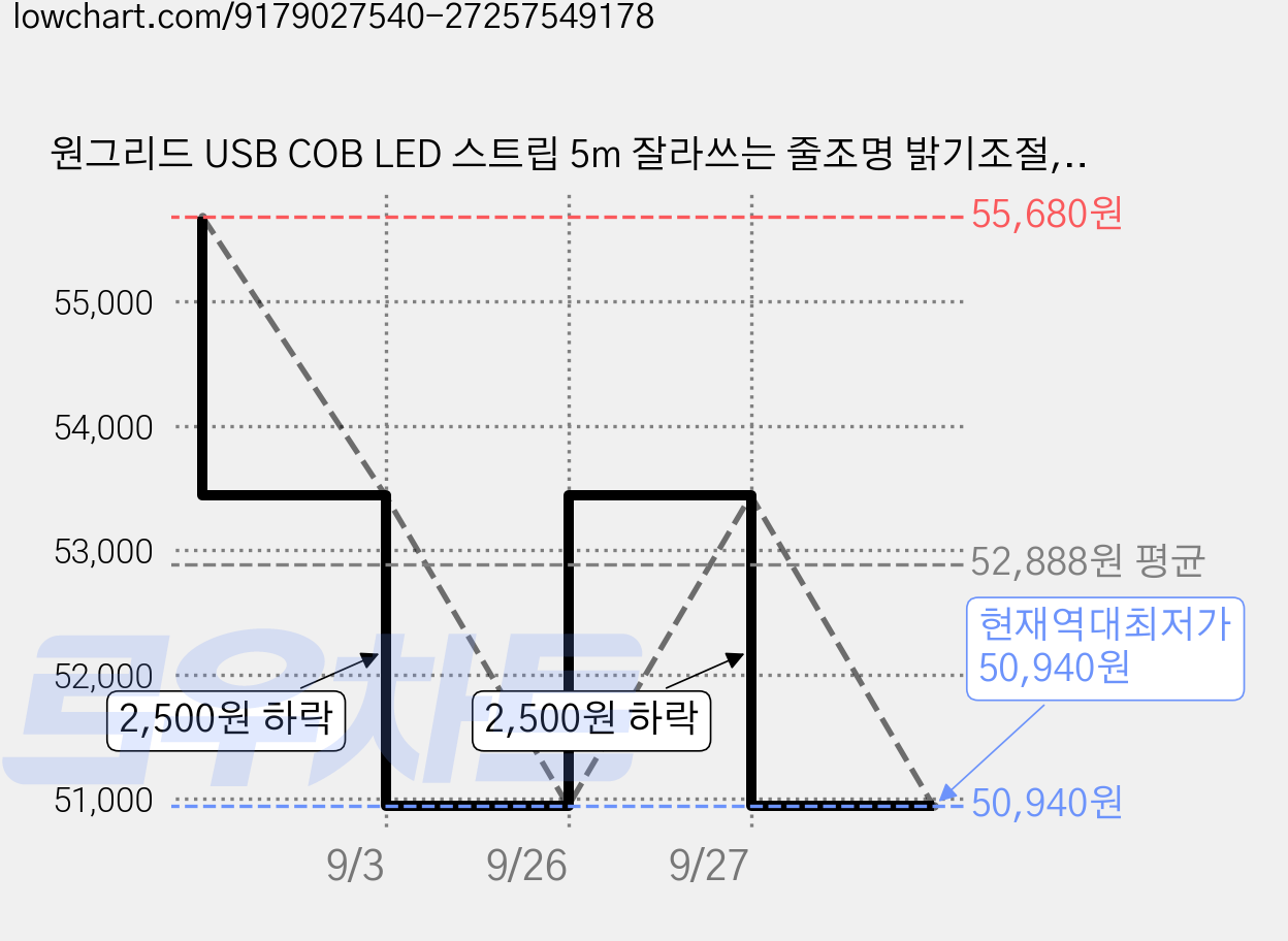 원그리드 USB COB LED 스트립 5m 잘라쓰는 줄조명 밝기조절, 4개, 핑크 가격 변동 차트, 현재가 50,940원, 역대최저가