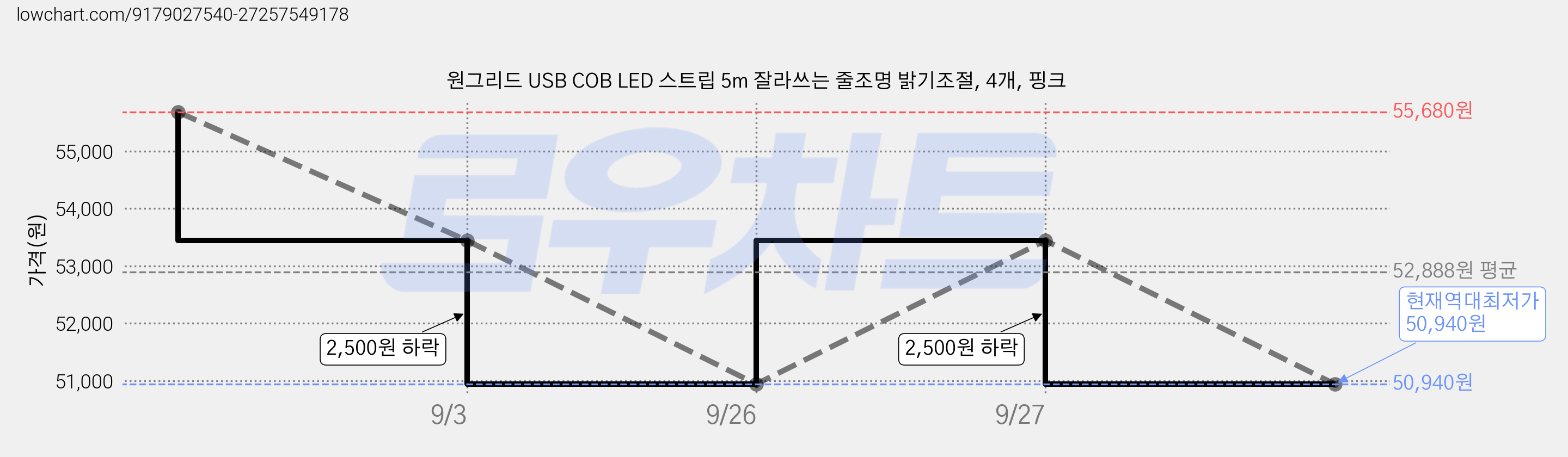 원그리드 USB COB LED 스트립 5m 잘라쓰는 줄조명 밝기조절, 4개, 핑크 가격 변동 차트, 현재가 50,940원, 역대최저가