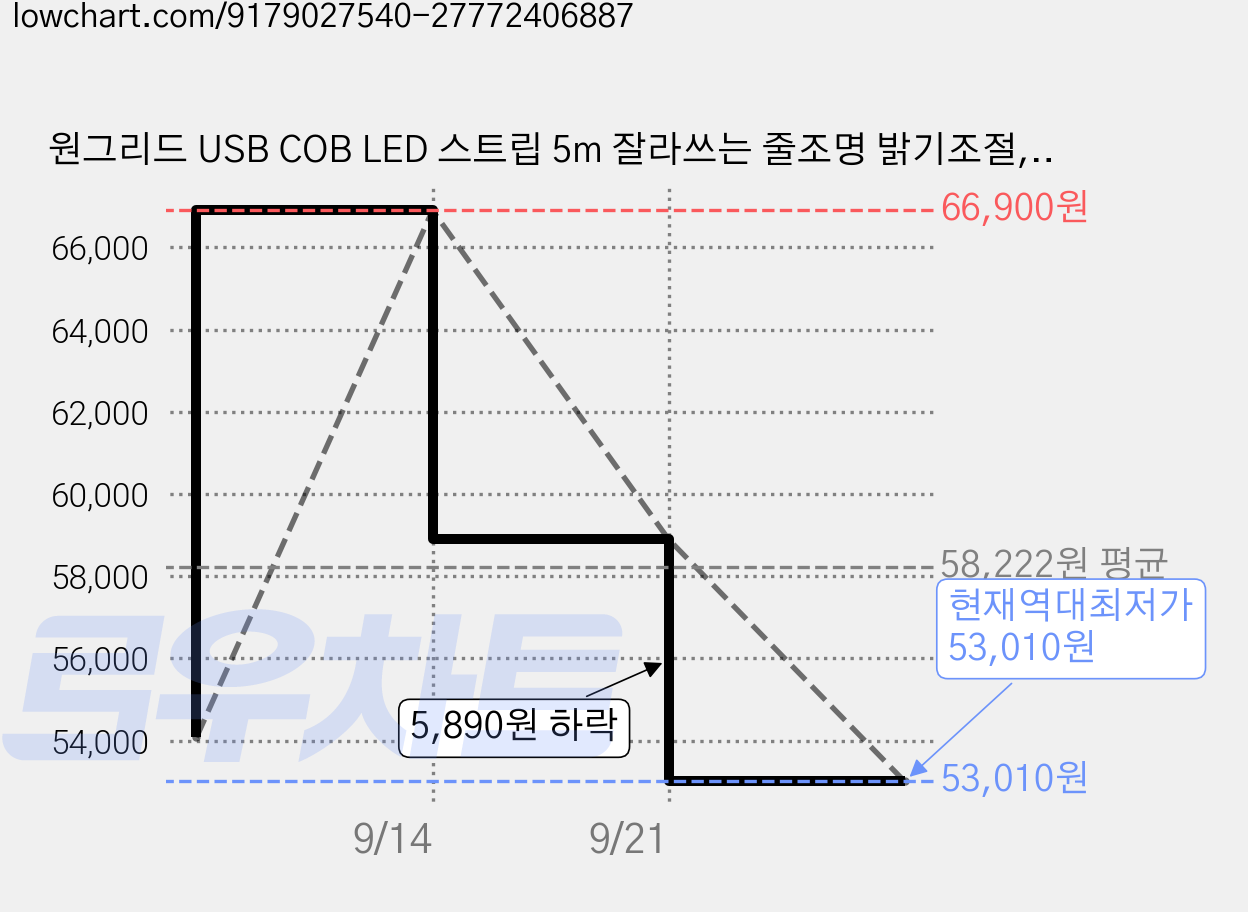 원그리드 USB COB LED 스트립 5m 잘라쓰는 줄조명 밝기조절, 5개, 주백색 가격 변동 차트, 현재가 53,010원, 역대최저가