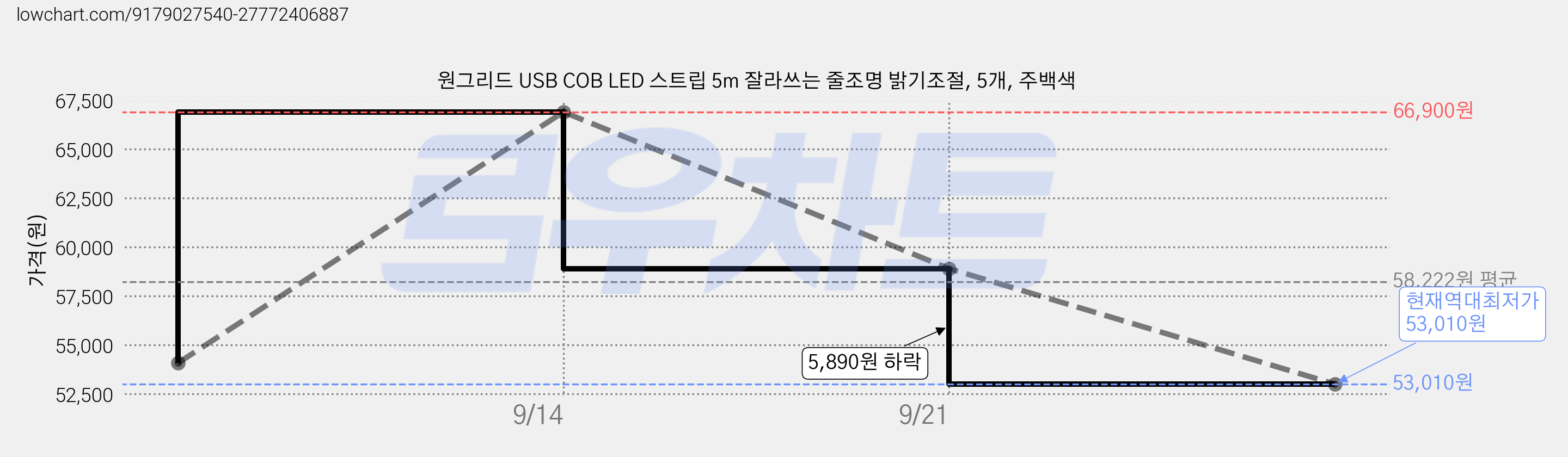 원그리드 USB COB LED 스트립 5m 잘라쓰는 줄조명 밝기조절, 5개, 주백색 가격 변동 차트, 현재가 53,010원, 역대최저가