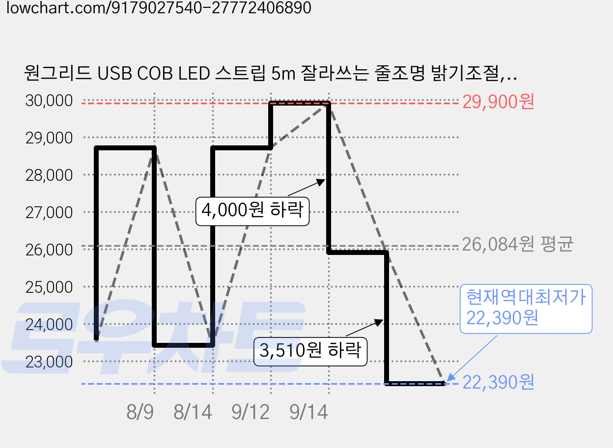 원그리드 USB COB LED 스트립 5m 잘라쓰는 줄조명 밝기조절, 2개, 주백색 가격 변동 차트, 현재가 22,390원, 역대최저가