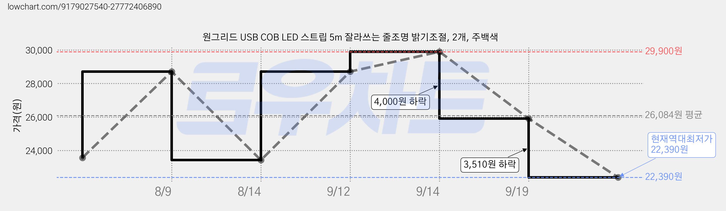원그리드 USB COB LED 스트립 5m 잘라쓰는 줄조명 밝기조절, 2개, 주백색 가격 변동 차트, 현재가 22,390원, 역대최저가