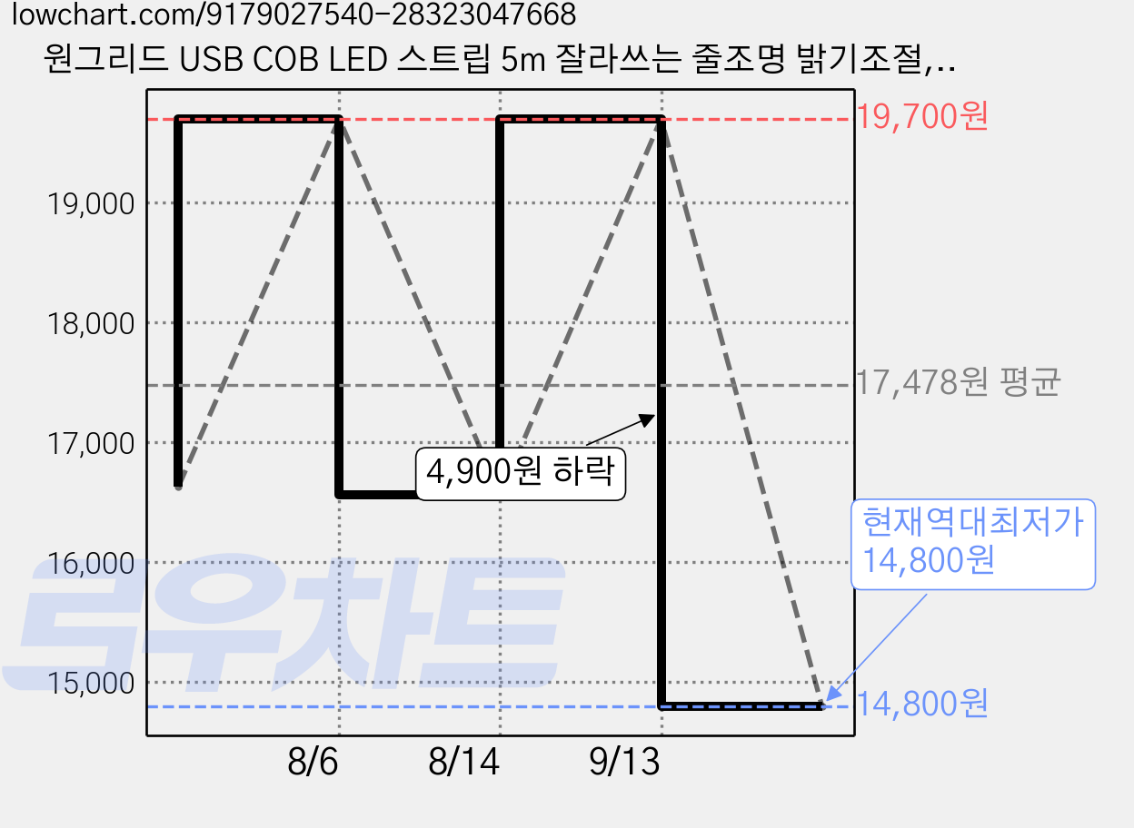 원그리드 USB COB LED 스트립 5m 잘라쓰는 줄조명 밝기조절, 1개, 옐로우 가격 변동 차트, 현재가 14,800원, 역대최저가