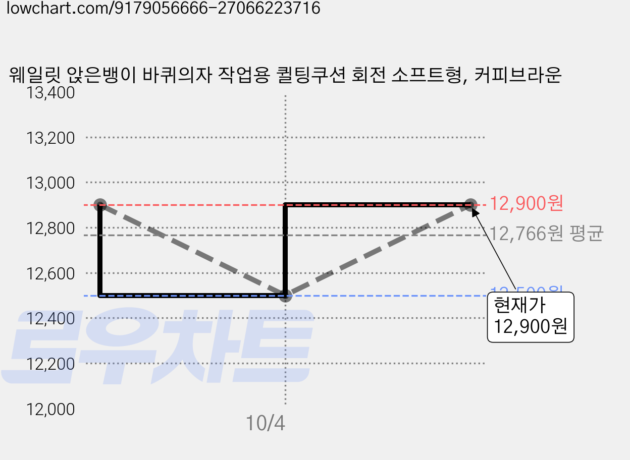 웨일릿 앉은뱅이 바퀴의자 작업용 퀼팅쿠션 회전 소프트형, 커피브라운 가격 변동 차트, 현재가 12,900원, 관측 최저가 12,500원