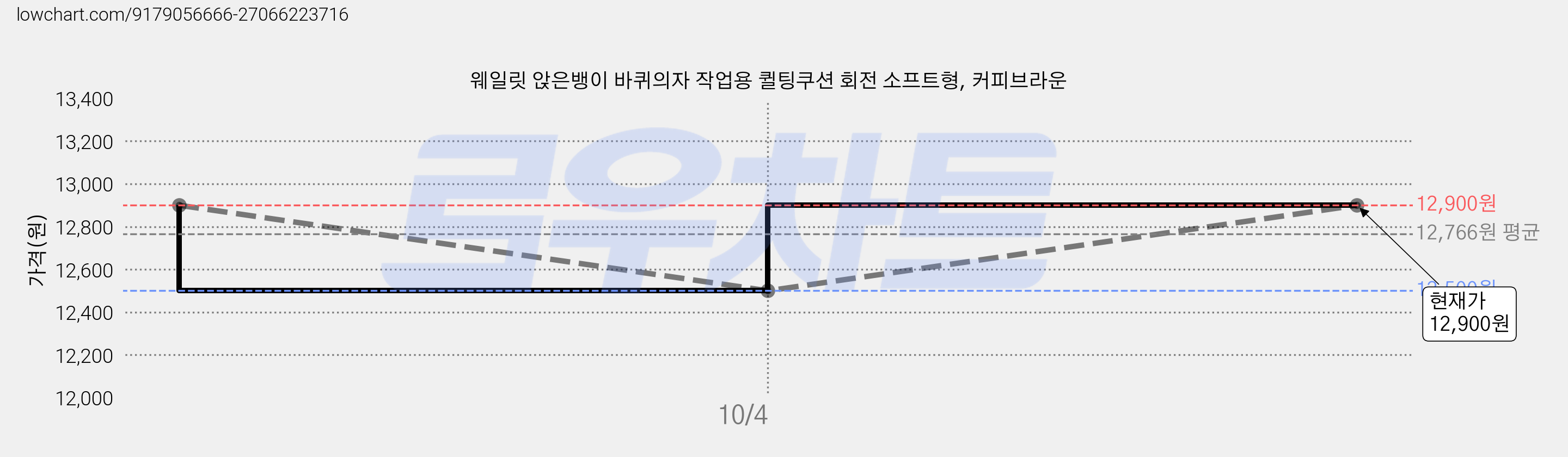 웨일릿 앉은뱅이 바퀴의자 작업용 퀼팅쿠션 회전 소프트형, 커피브라운 가격 변동 차트, 현재가 12,900원, 관측 최저가 12,500원