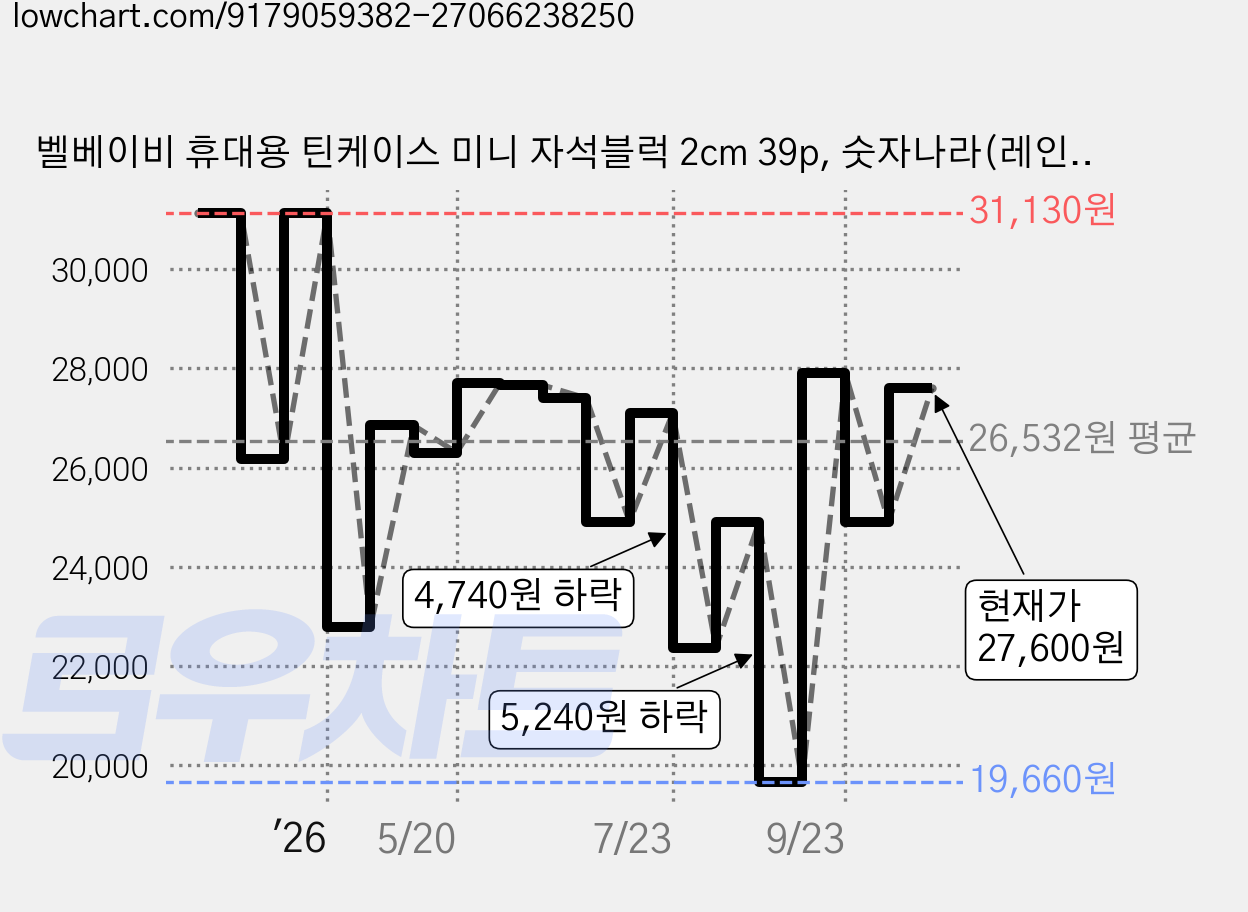 벨베이비 휴대용 틴케이스 미니 자석블럭 2cm 39p, 숫자나라(레인보우), 1개 가격 변동 차트, 현재가 27,600원, 관측 최저가 19,660원