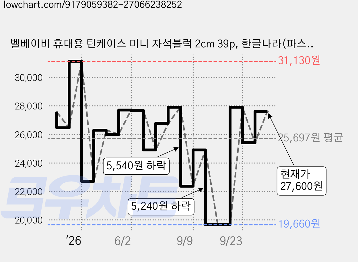 벨베이비 휴대용 틴케이스 미니 자석블럭 2cm 39p, 한글나라(파스텔), 1개 가격 변동 차트, 현재가 27,600원, 관측 최저가 19,660원