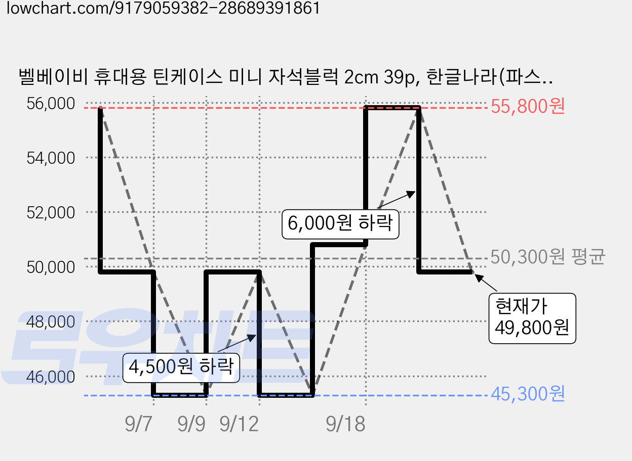 벨베이비 휴대용 틴케이스 미니 자석블럭 2cm 39p, 한글나라(파스텔), 2개 가격 변동 차트, 현재가 49,800원, 관측 최저가 45,300원