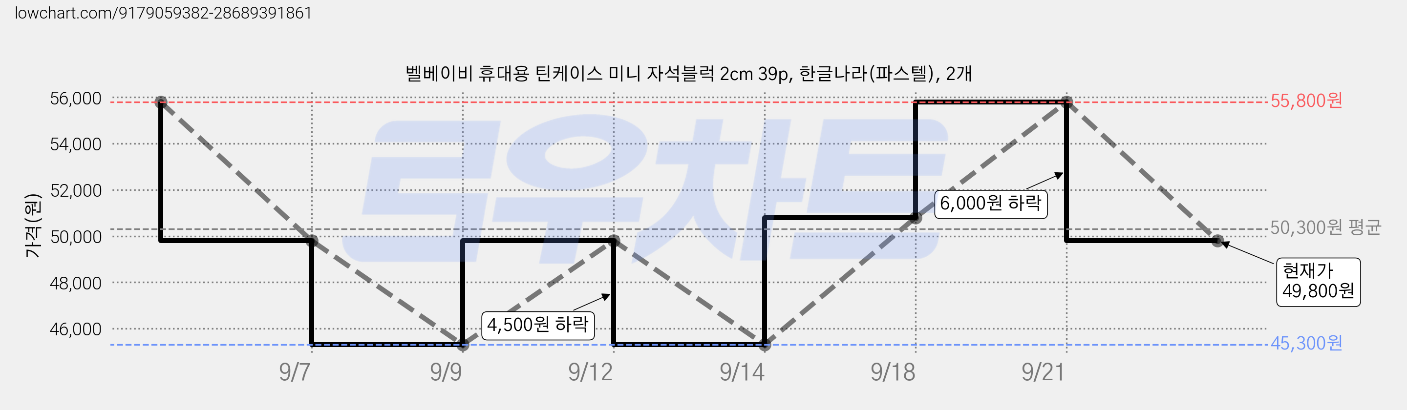 벨베이비 휴대용 틴케이스 미니 자석블럭 2cm 39p, 한글나라(파스텔), 2개 가격 변동 차트, 현재가 49,800원, 관측 최저가 45,300원