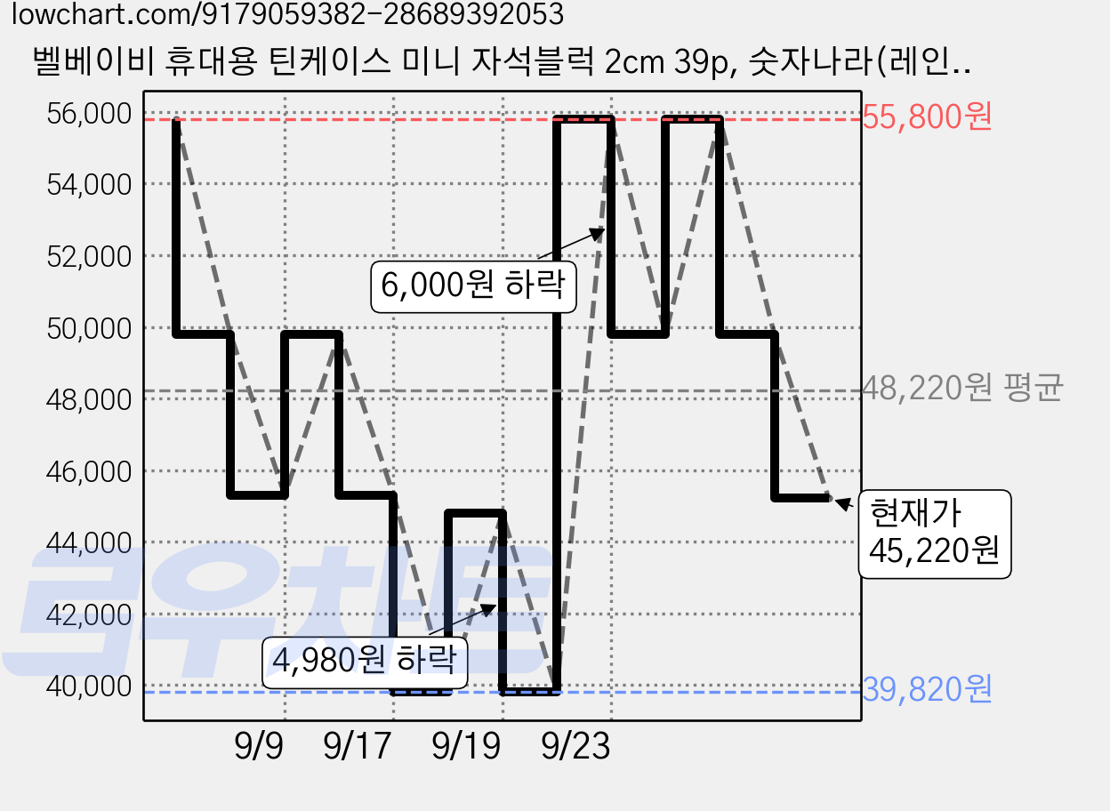 벨베이비 휴대용 틴케이스 미니 자석블럭 2cm 39p, 숫자나라(레인보우), 2개 가격 변동 차트, 현재가 45,220원, 관측 최저가 39,820원