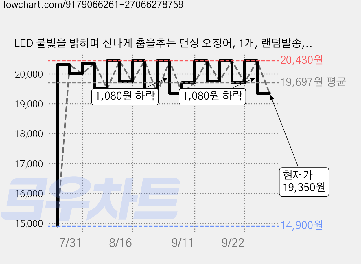 LED 불빛을 밝히며 신나게 춤을추는 댄싱 오징어, 1개, 랜덤발송, 20cm 가격 변동 차트, 현재가 19,350원, 관측 최저가 14,900원
