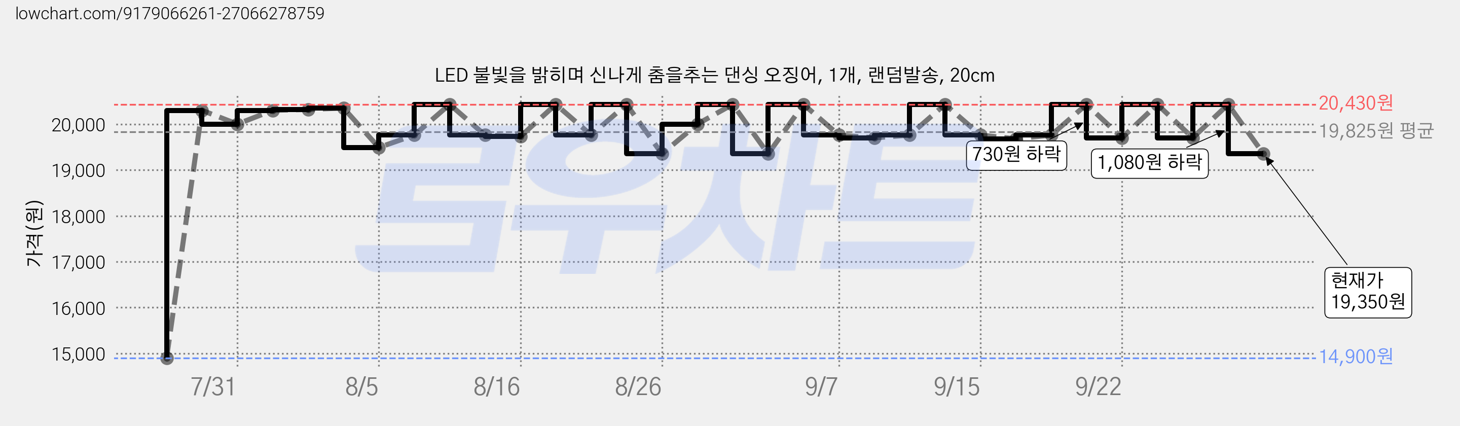 LED 불빛을 밝히며 신나게 춤을추는 댄싱 오징어, 1개, 랜덤발송, 20cm 가격 변동 차트, 현재가 19,350원, 관측 최저가 14,900원