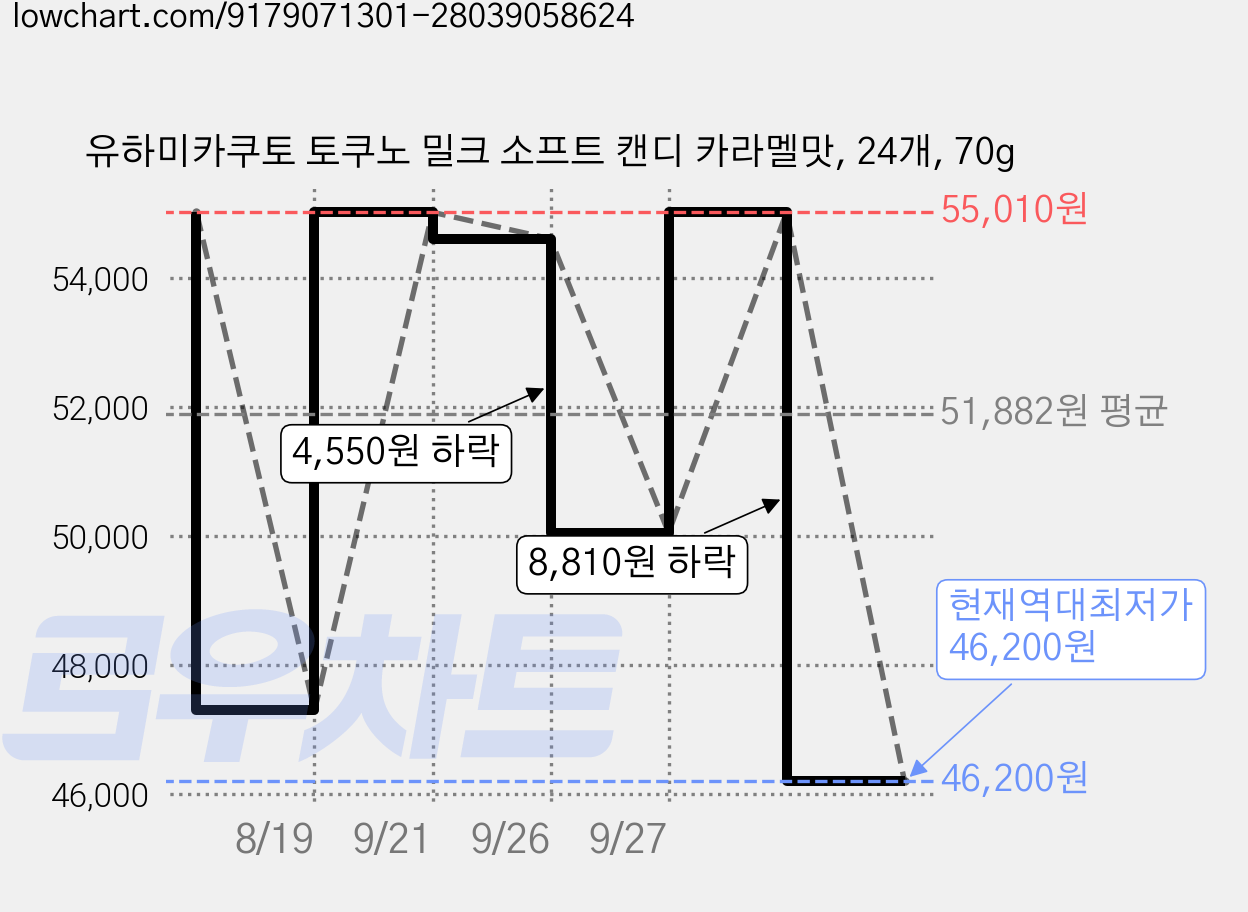 유하미카쿠토 토쿠노 밀크 소프트 캔디 카라멜맛, 24개, 70g 가격 변동 차트, 현재가 46,200원, 역대최저가