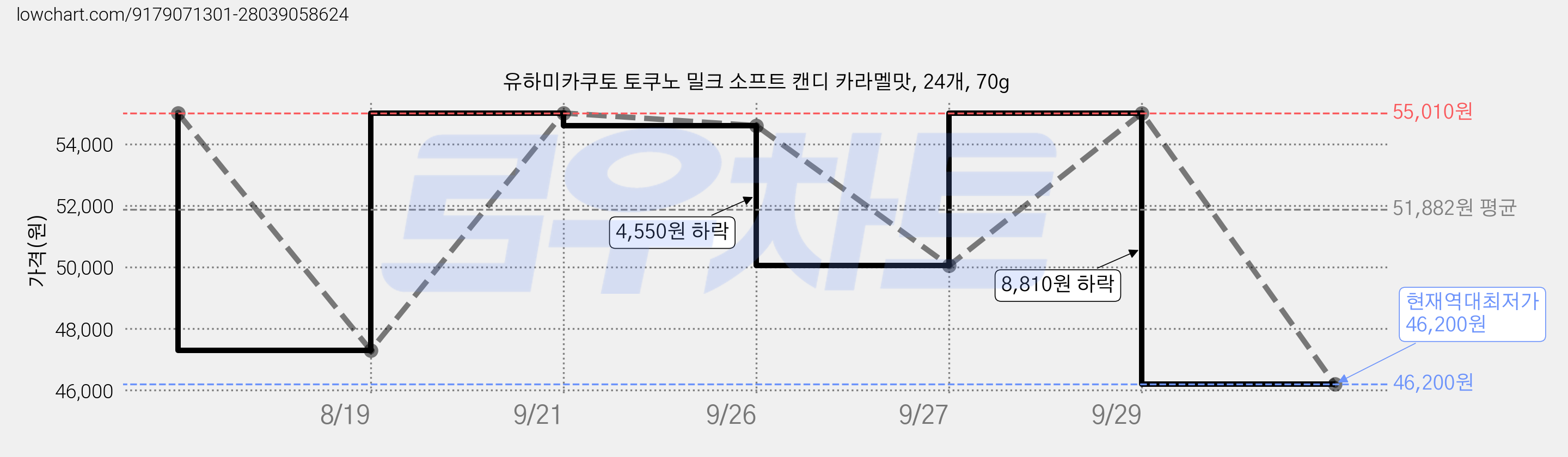 유하미카쿠토 토쿠노 밀크 소프트 캔디 카라멜맛, 24개, 70g 가격 변동 차트, 현재가 46,200원, 역대최저가