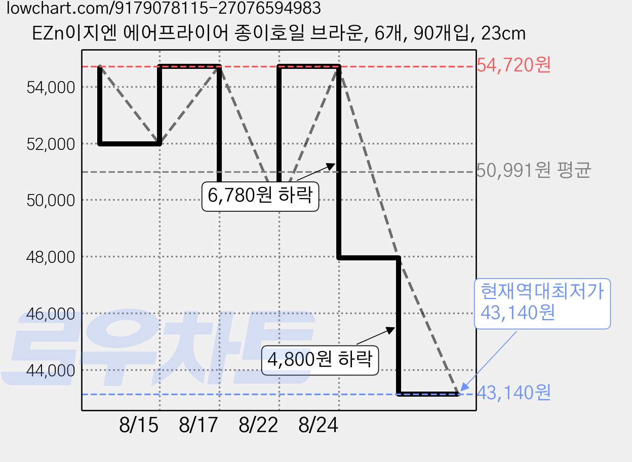 EZn이지엔 에어프라이어 종이호일 브라운, 6개, 90개입, 23cm 가격 변동 차트, 현재가 43,140원, 역대최저가