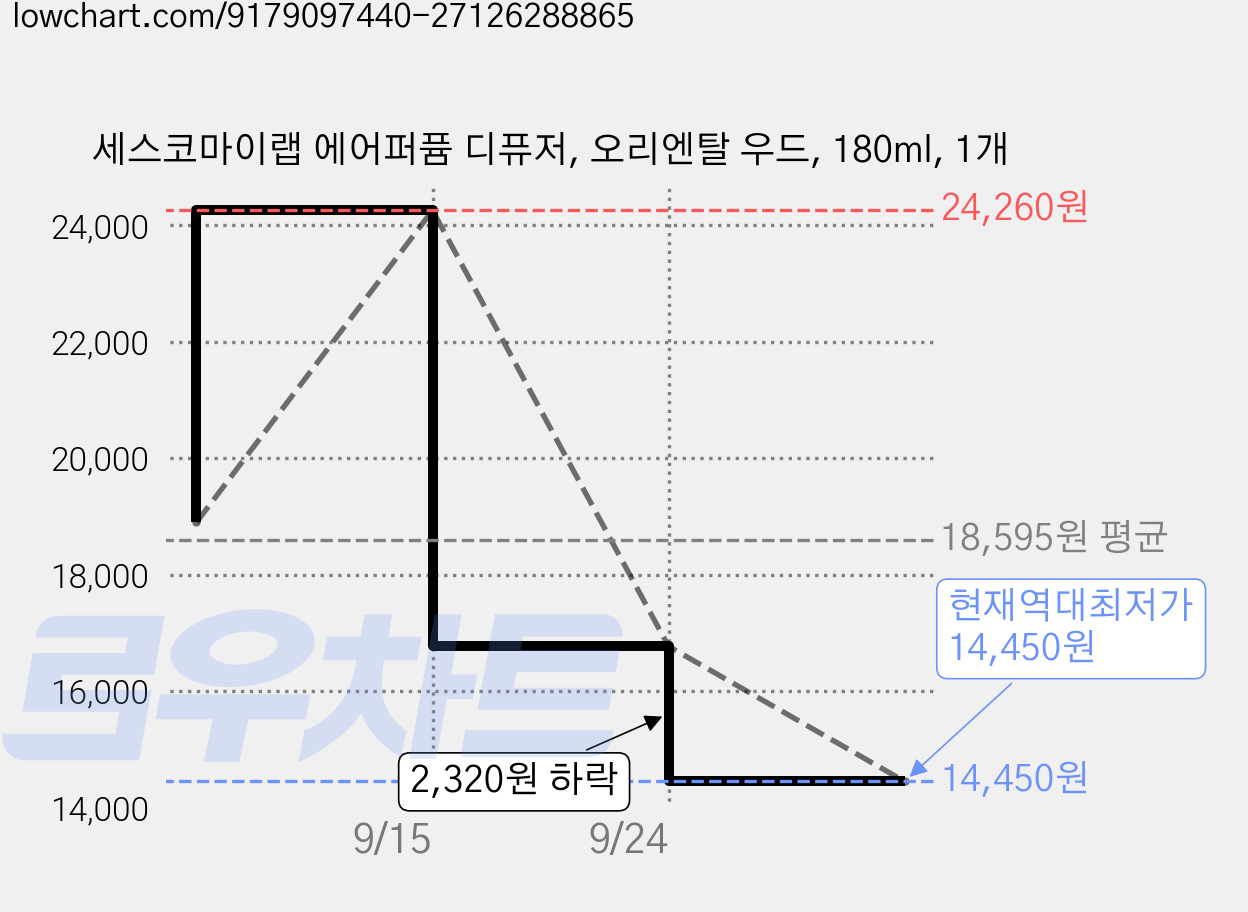 세스코마이랩 에어퍼퓸 디퓨저, 오리엔탈 우드, 180ml, 1개 가격 변동 차트, 현재가 14,450원, 역대최저가