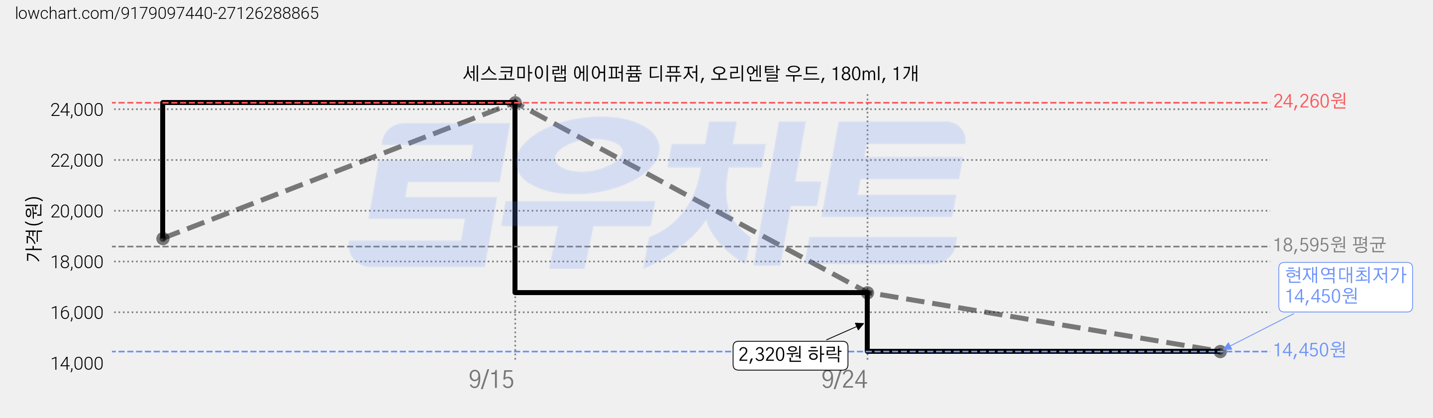 세스코마이랩 에어퍼퓸 디퓨저, 오리엔탈 우드, 180ml, 1개 가격 변동 차트, 현재가 14,450원, 역대최저가