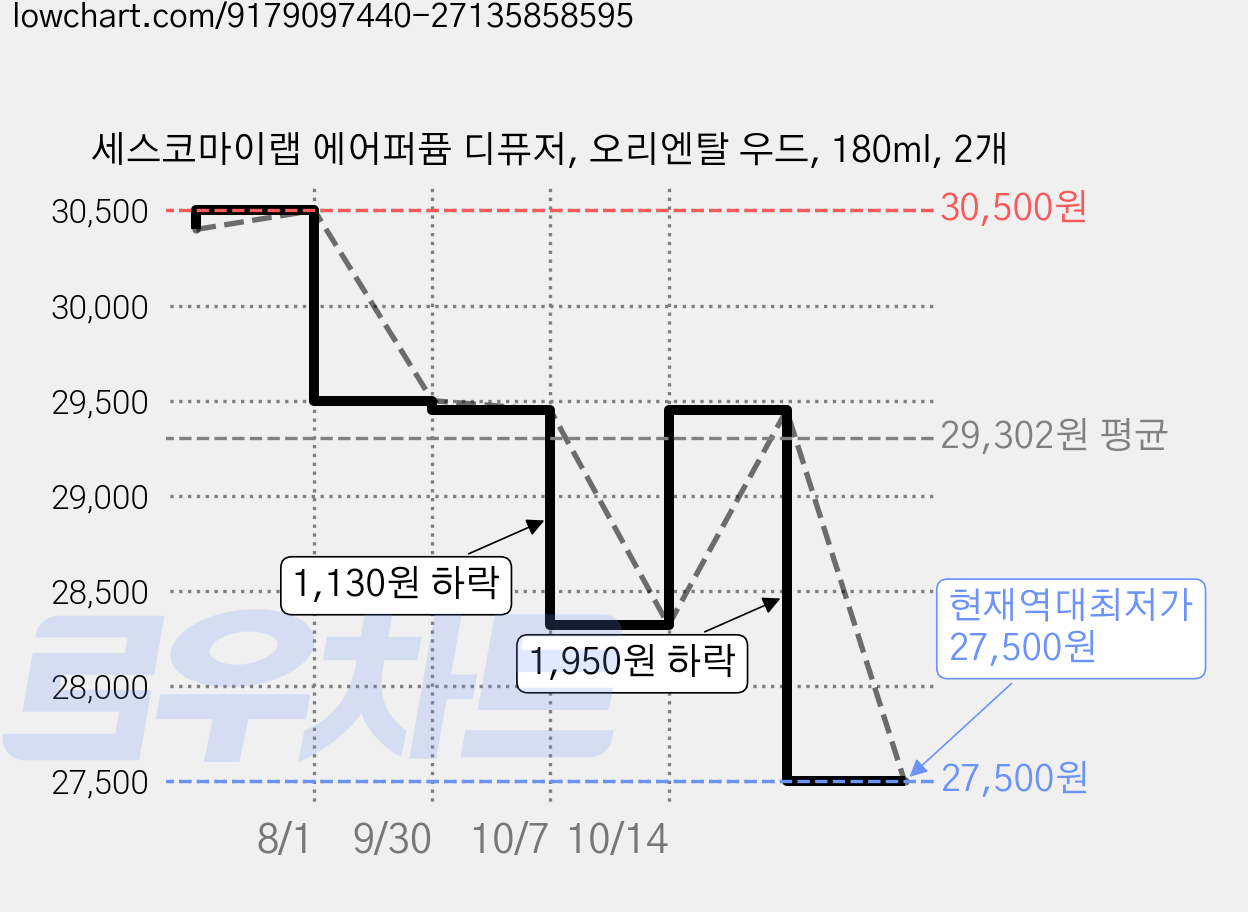 세스코마이랩 에어퍼퓸 디퓨저, 오리엔탈 우드, 180ml, 2개 가격 변동 차트, 현재가 27,500원, 역대최저가