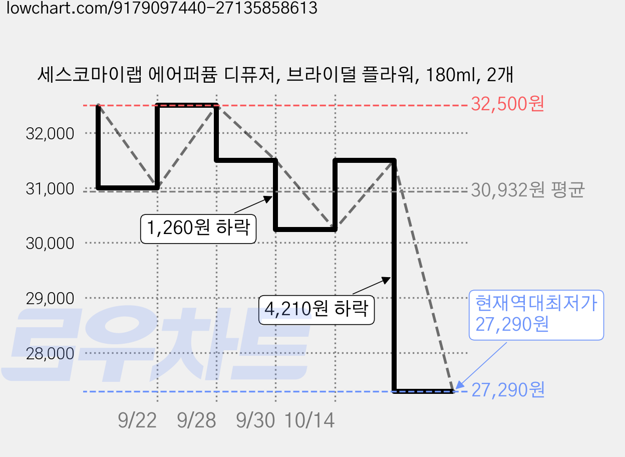 세스코마이랩 에어퍼퓸 디퓨저, 브라이덜 플라워, 180ml, 2개 가격 변동 차트, 현재가 27,290원, 역대최저가