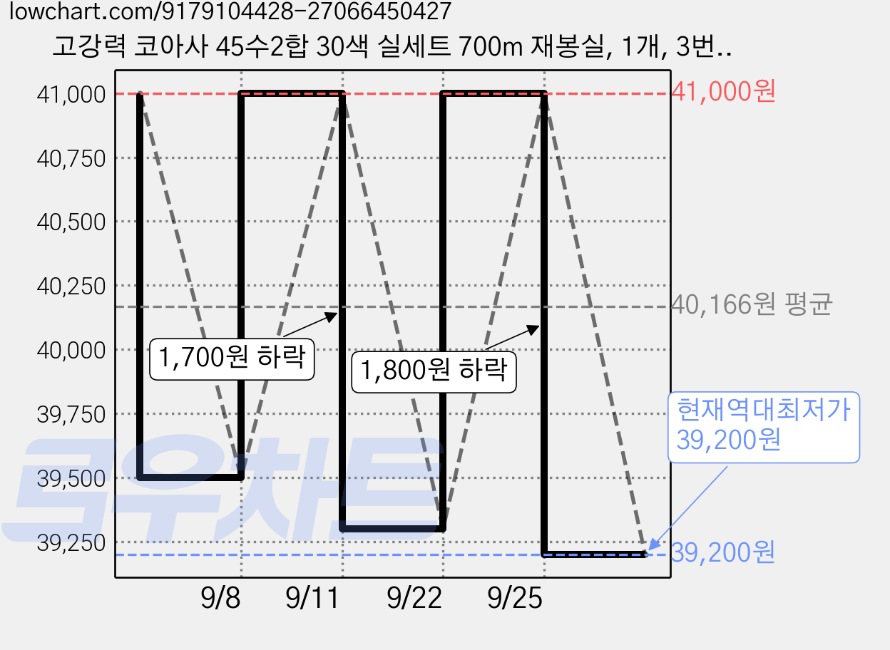 고강력 코아사 45수2합 30색 실세트 700m 재봉실, 1개, 3번 - 톤다운 세트 가격 변동 차트, 현재가 39,200원, 역대최저가