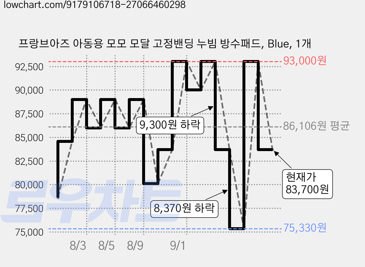 프랑브아즈 아동용 모모 모달 고정밴딩 누빔 방수패드, Blue, 1개 가격 변동 차트, 현재가 83,700원, 관측 최저가 75,330원