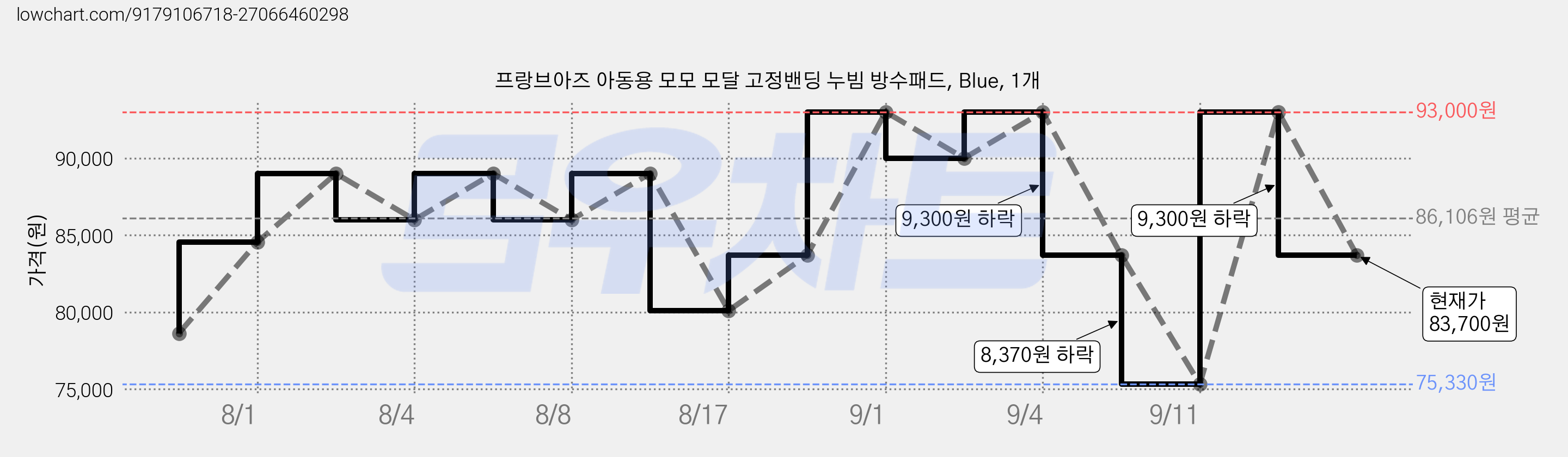 프랑브아즈 아동용 모모 모달 고정밴딩 누빔 방수패드, Blue, 1개 가격 변동 차트, 현재가 83,700원, 관측 최저가 75,330원
