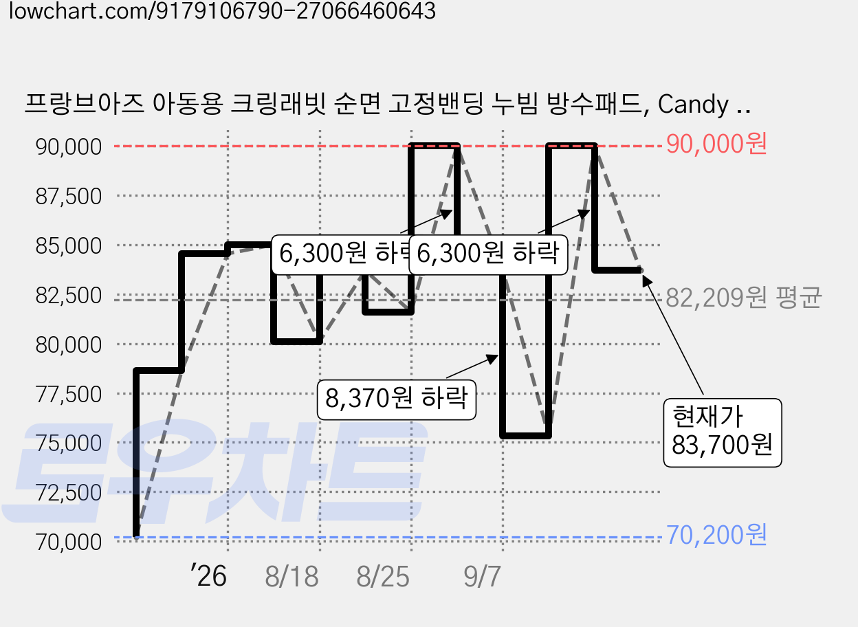 프랑브아즈 아동용 크링래빗 순면 고정밴딩 누빔 방수패드, Candy pink, 1개 가격 변동 차트, 현재가 83,700원, 관측 최저가 70,200원