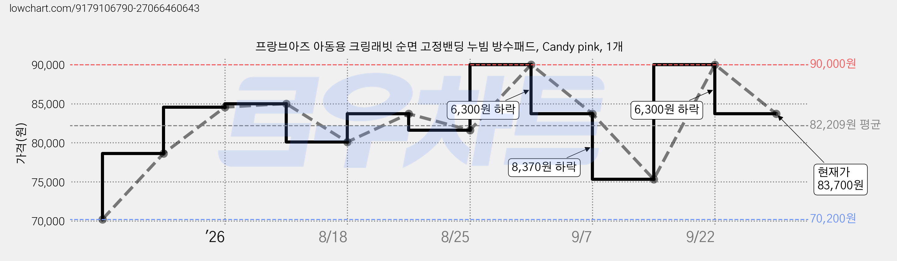 프랑브아즈 아동용 크링래빗 순면 고정밴딩 누빔 방수패드, Candy pink, 1개 가격 변동 차트, 현재가 83,700원, 관측 최저가 70,200원