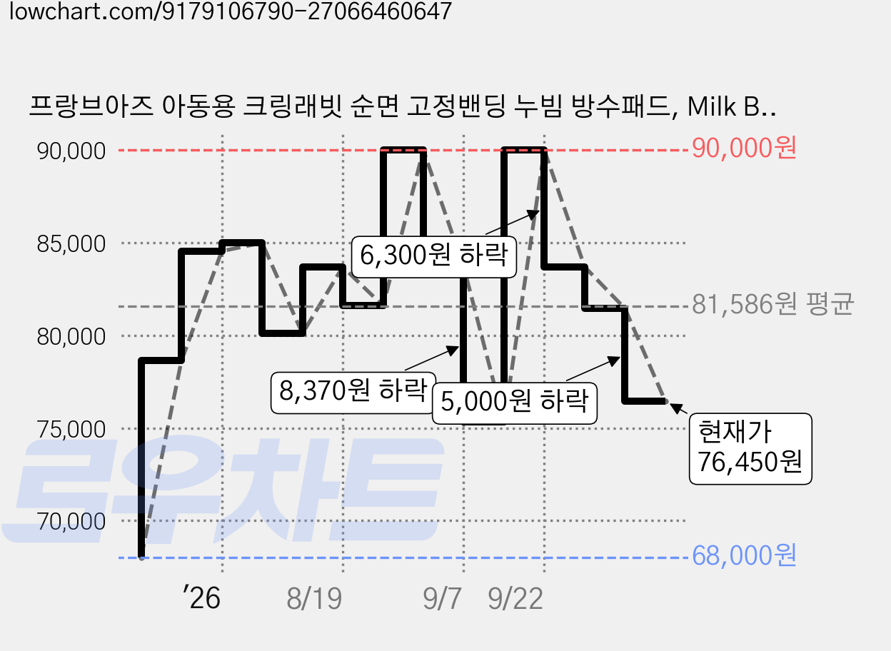 프랑브아즈 아동용 크링래빗 순면 고정밴딩 누빔 방수패드, Milk Beige, 1개 가격 변동 차트, 현재가 76,450원, 관측 최저가 68,000원