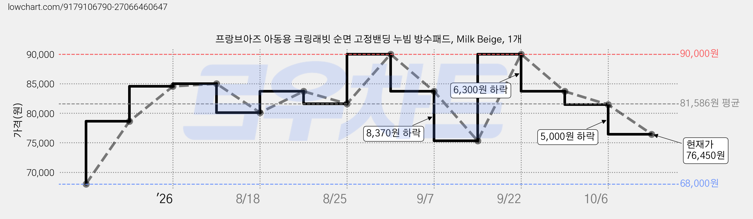 프랑브아즈 아동용 크링래빗 순면 고정밴딩 누빔 방수패드, Milk Beige, 1개 가격 변동 차트, 현재가 76,450원, 관측 최저가 68,000원