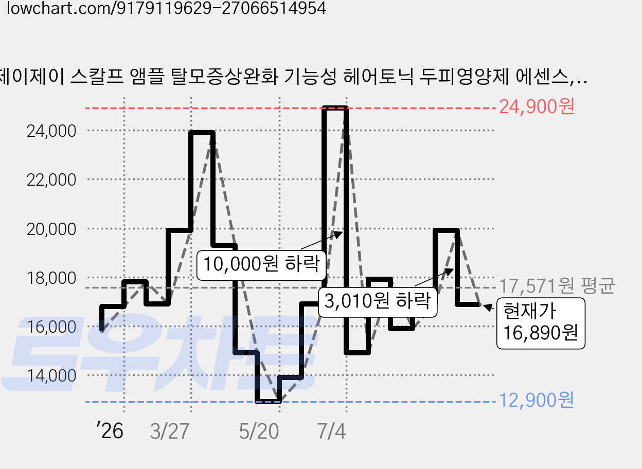 제이제이 스칼프 앰플 탈모증상완화 기능성 헤어토닉 두피영양제 에센스, 1개, 120ml 가격 변동 차트, 현재가 16,890원, 관측 최저가 12,900원