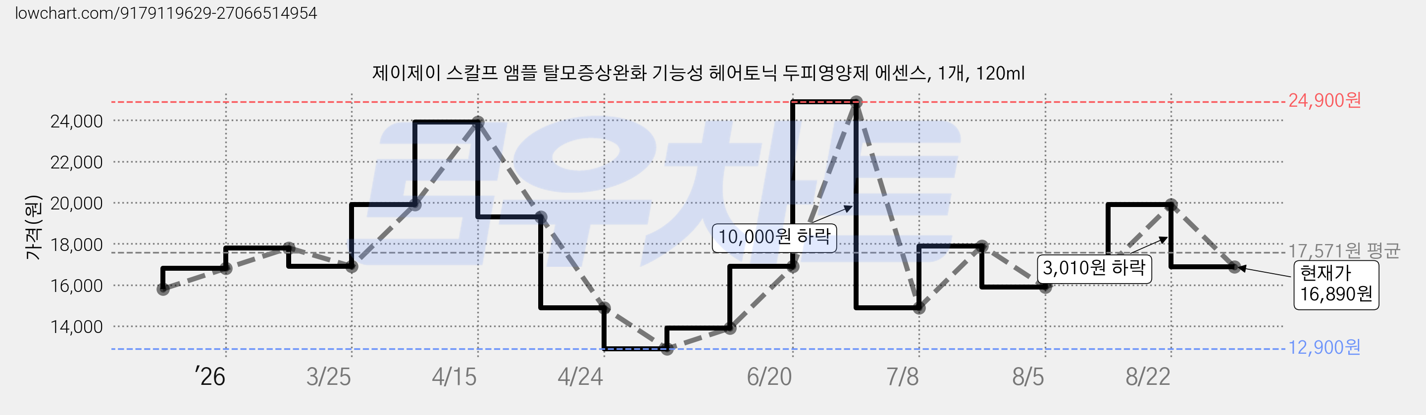 제이제이 스칼프 앰플 탈모증상완화 기능성 헤어토닉 두피영양제 에센스, 1개, 120ml 가격 변동 차트, 현재가 16,890원, 관측 최저가 12,900원