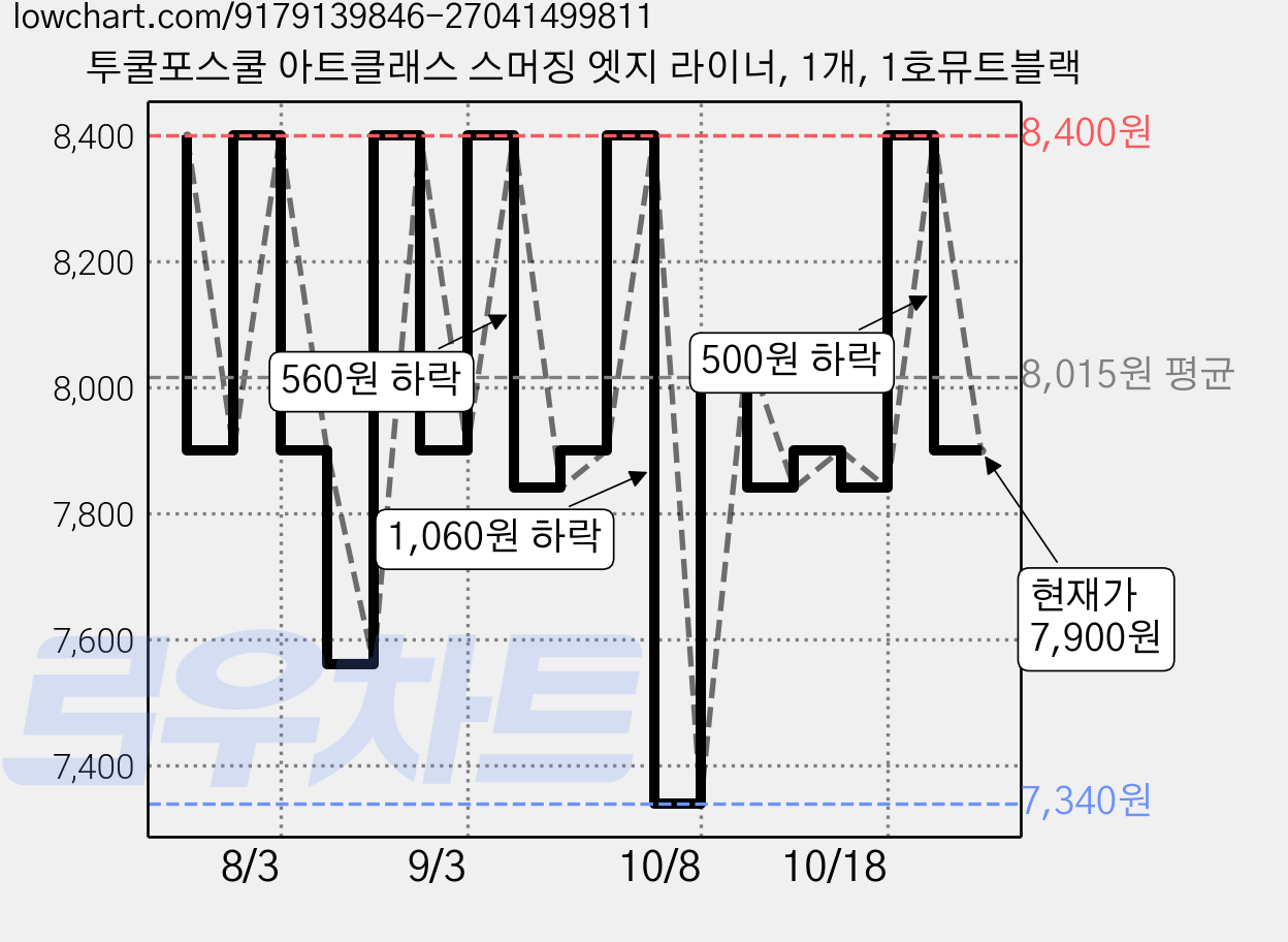 투쿨포스쿨 아트클래스 스머징 엣지 라이너, 1개, 1호뮤트블랙 가격 변동 차트, 현재가 7,900원, 관측 최저가 7,280원