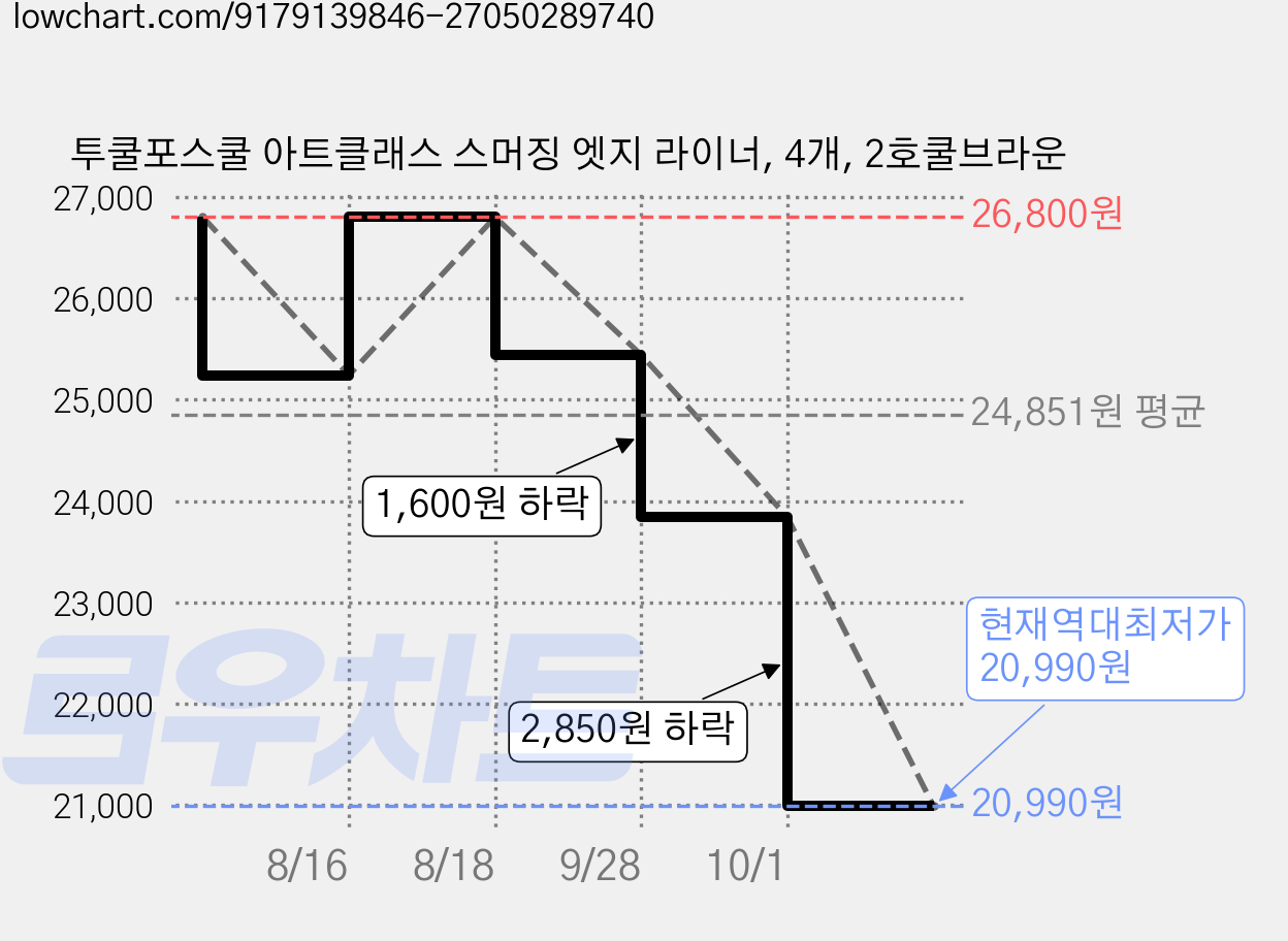 투쿨포스쿨 아트클래스 스머징 엣지 라이너, 4개, 2호쿨브라운 가격 변동 차트, 현재가 20,990원, 역대최저가