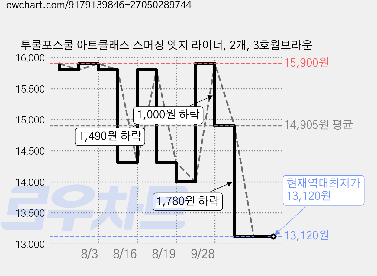 투쿨포스쿨 아트클래스 스머징 엣지 라이너, 2개, 3호웜브라운 가격 변동 차트, 현재가 13,120원, 역대최저가