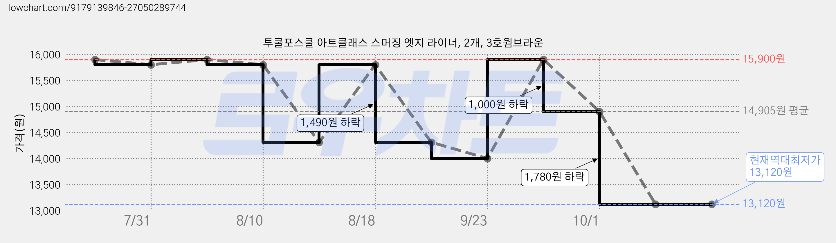투쿨포스쿨 아트클래스 스머징 엣지 라이너, 2개, 3호웜브라운 가격 변동 차트, 현재가 13,120원, 역대최저가