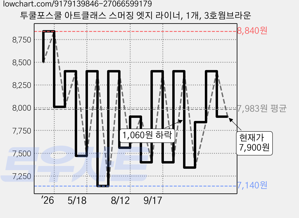 투쿨포스쿨 아트클래스 스머징 엣지 라이너, 1개, 3호웜브라운 가격 변동 차트, 현재가 7,900원, 관측 최저가 7,140원